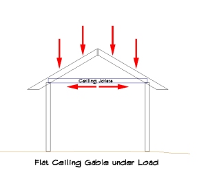 What is a Cathedral Ceiling and Why would your Porch or Sunroom want 